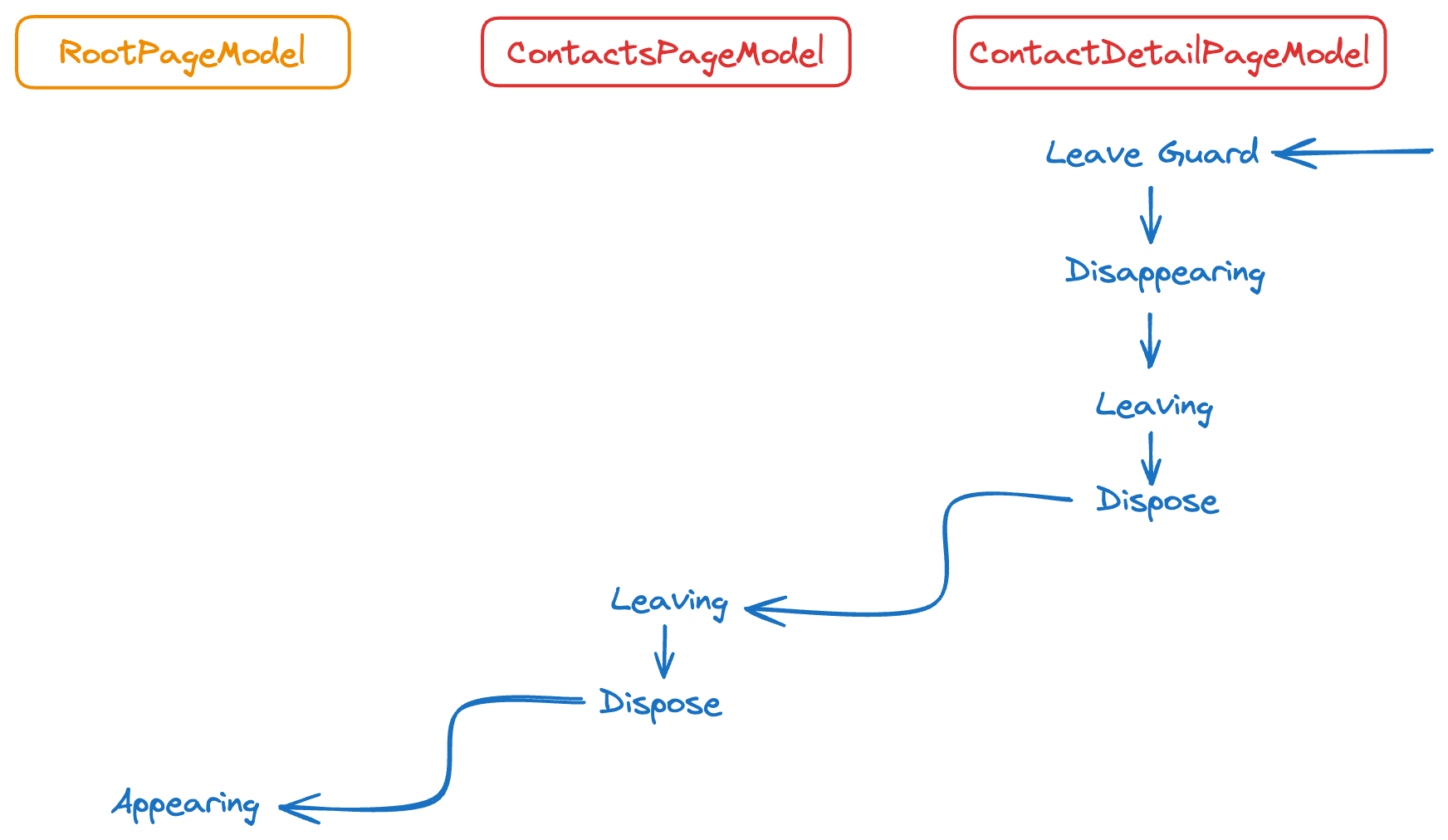 Absolute navigation to root page